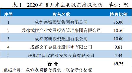 半年报首次公开！成都农商银行挥别安邦系，上半年资产规模再回5000亿大关 