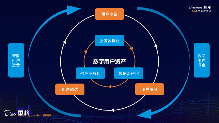数字用户资产