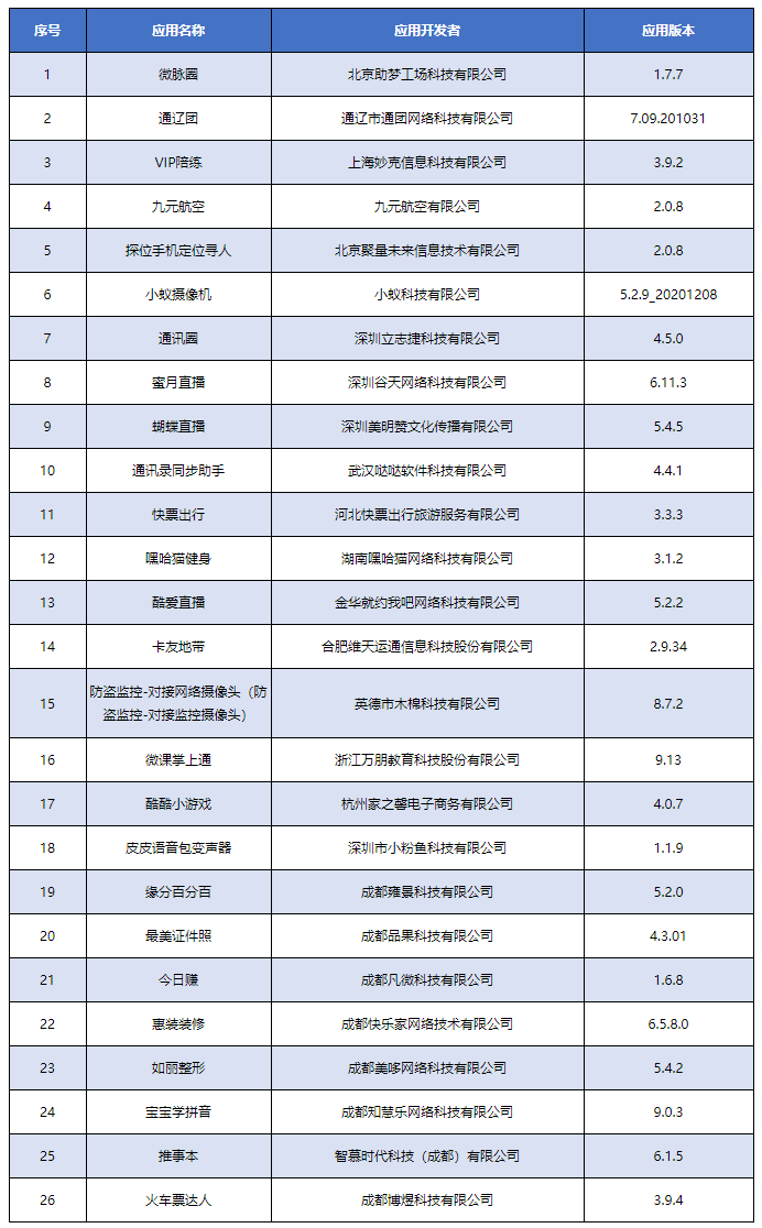 关于下架侵害用户权益APP名单的通报