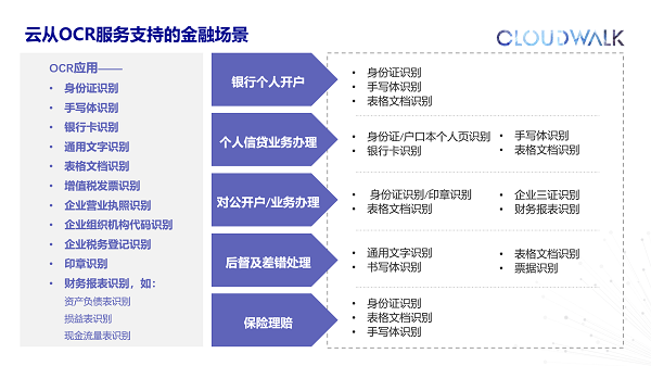 云从OCR服务支持的金融场景