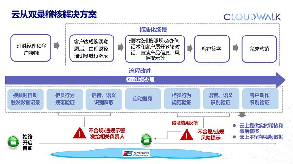 云从双录稽核解决方案