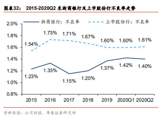 浙商银行资产质量处于同业较优水平