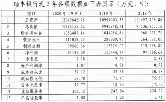 瑞丰银行IPO顺利过会 “面试”环节3项问题被问询