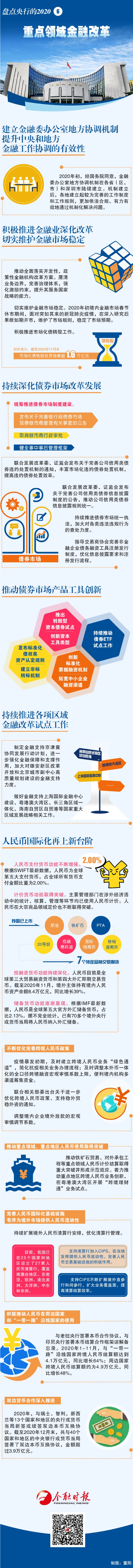 盘点央行的2020 _ ⑥重点领域金融改革