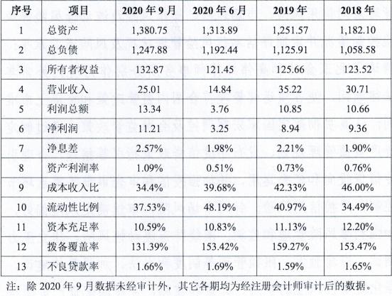 九台农商银行压降同业存单发行 2021年备案额度为189亿元