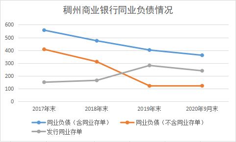 稠州商业银行2021年同业存单余额拟不超533亿元 同业负债规模持续压降