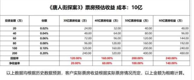 根据记者获得的合同条款，投资人可获得的收益逐级递增，十分可观。