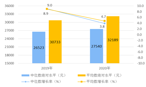图1 2020年全国居民人均可支配收入平均数与中位数