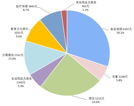 图2 2020年全国居民人均消费支出及构成
