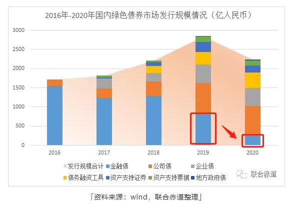 疫情导致绿色债券发行低迷 碳中和成拐点