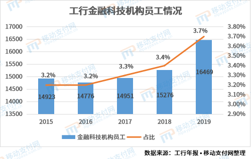 工行金融科技机构员工情况