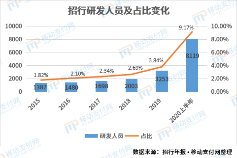 招行研发人员及占比变化