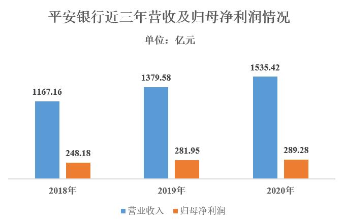 平安银行2020年净利润增长2.6% 私行客户AUM规模突破万亿