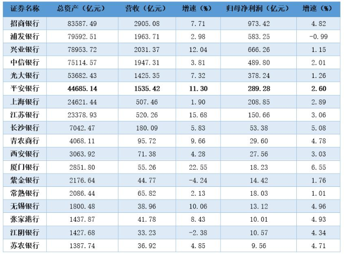 平安银行2020年净利润增长2.6% 私行客户AUM规模突破万亿