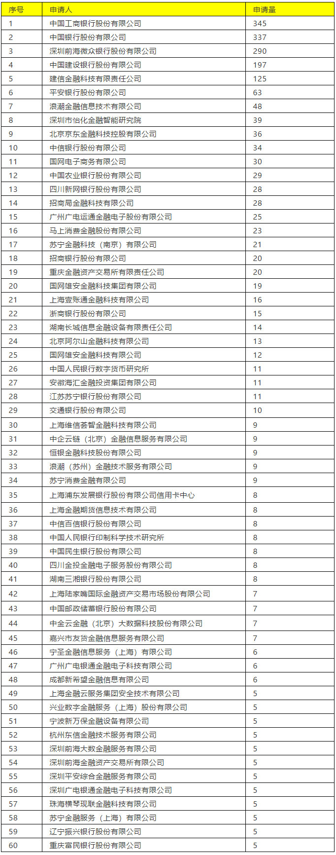 表2