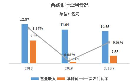 西藏银行拟发同业存单70亿元 去年前三季度净利润2.55亿元