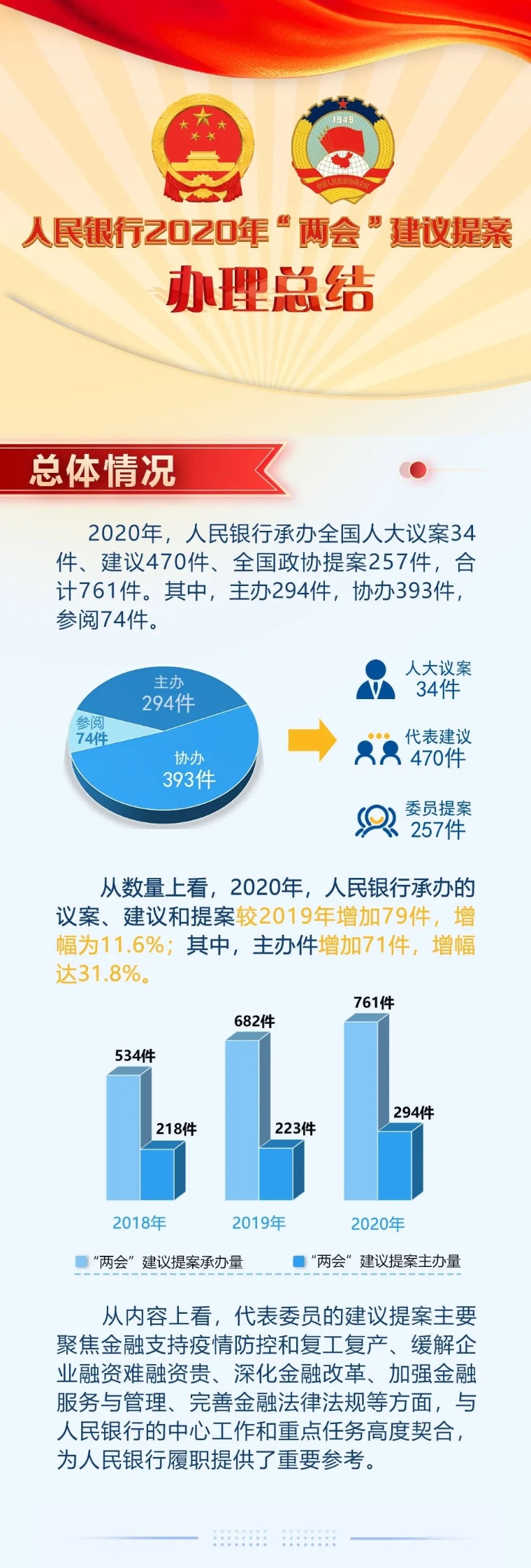 人民银行2020年“两会”建议提案办理总结1