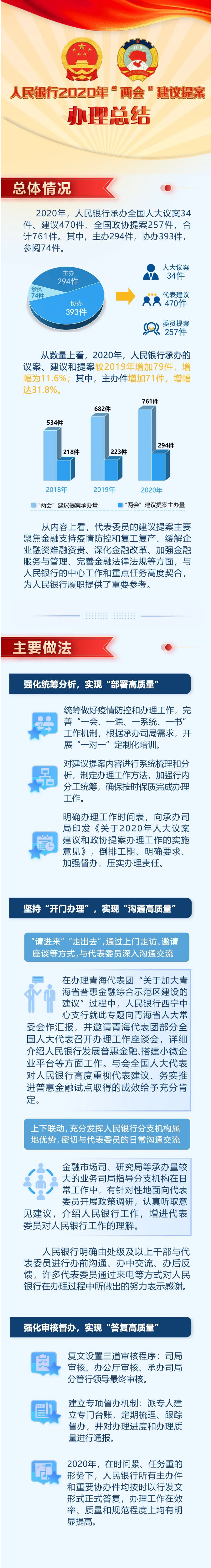 人民银行2020年“两会”建议提案办理总结