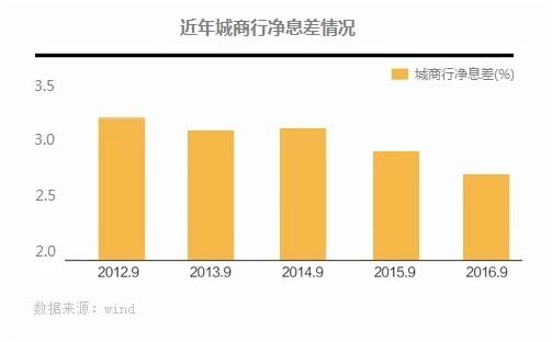 城商行伤病报告一：战略转型已刻不容缓