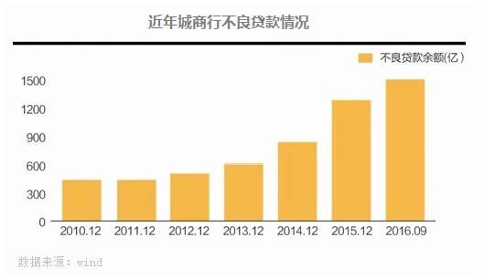 城商行伤病报告一：战略转型已刻不容缓