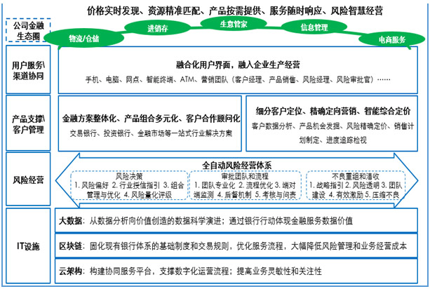 图1 公司金融服务生态圈发展视图