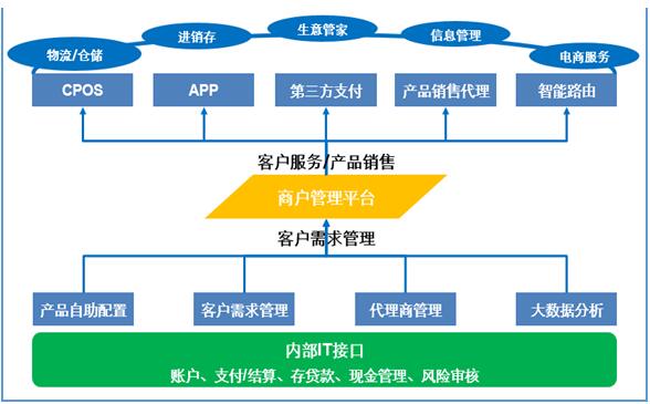 图2 中小企业客户服务管理平台