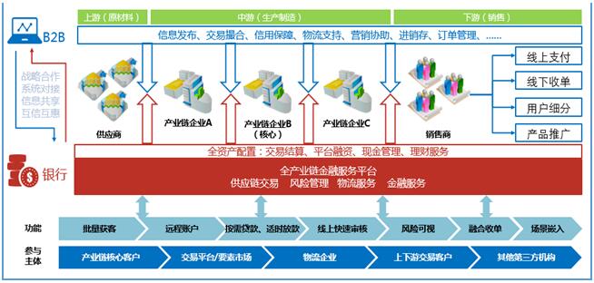 图3 全产业链一体化综合金融服务平台