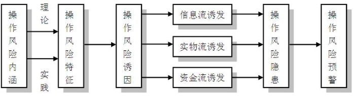 操作风险的诱发类型与预防管理——基于公开案例与异常行为的研究