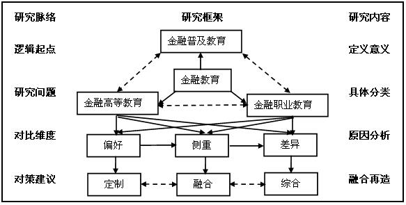 “新常态”下金融高等教育与金融职业教育的偏好、差异与融合