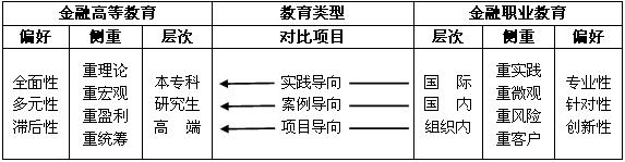 “新常态”下金融高等教育与金融职业教育的偏好、差异与融合