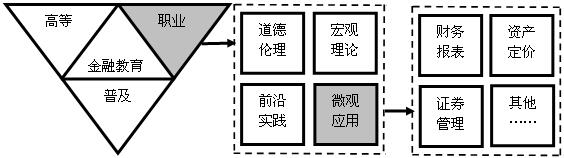 “新常态”下金融高等教育与金融职业教育的偏好、差异与融合