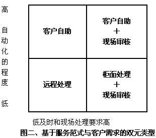 典型互联网金融产品的类型分析