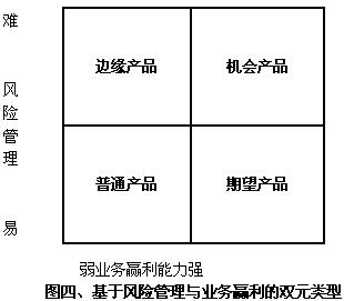 典型互联网金融产品的类型分析