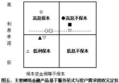 典型互联网金融产品的类型分析