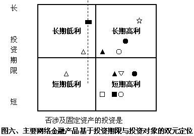 典型互联网金融产品的类型分析