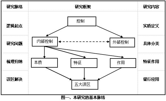 内控的本质、特征和作用——兼评对商业银行内控认识的六个误区