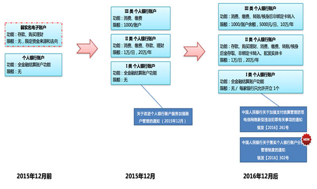 图1：个人银行账户互联网化变迁历程