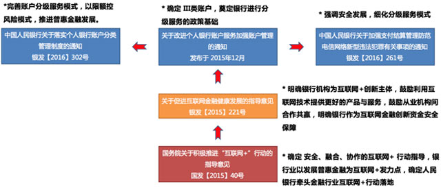 图2：个人银行账户变革的政策溯源