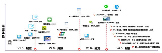 图4：国内网络金融发展历程