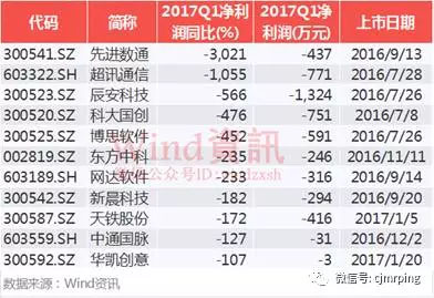 对IPO后遗症不能视而不见 