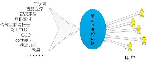 蓝色的第三方身份认证服务商可能有1~3家