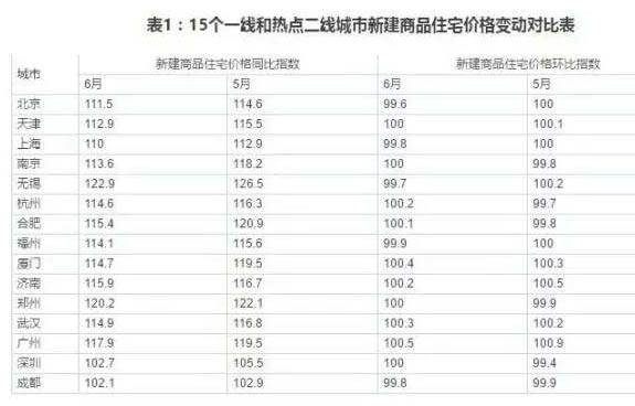 6月楼市数据来了 下半年你们那里的房价会怎么样？