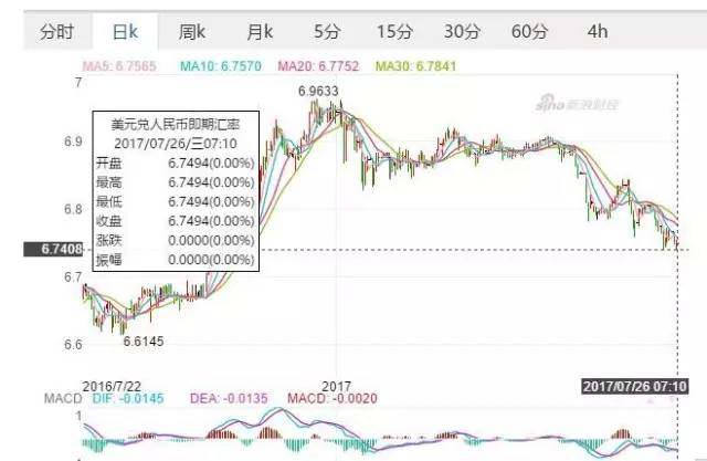 美元暴跌！人民币风险解除了？