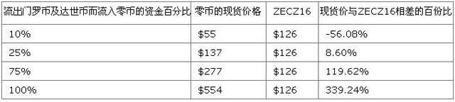 零币第一区块即将推出 挑战比特币地位的虚拟货币