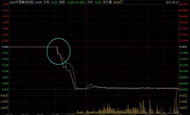 港股部分仙股集体自杀式暴跌 其实我们炒的比这个更危险