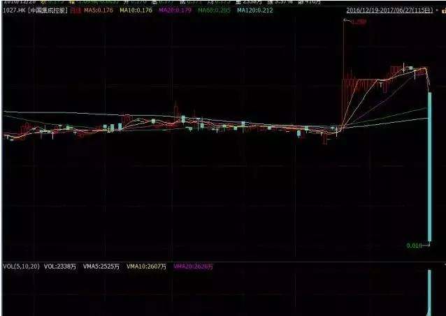 港股部分仙股集体自杀式暴跌 其实我们炒的比这个更危险