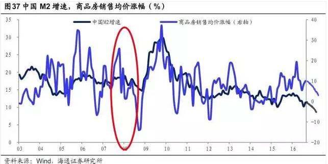 支撑高房价的因素是否还存在？