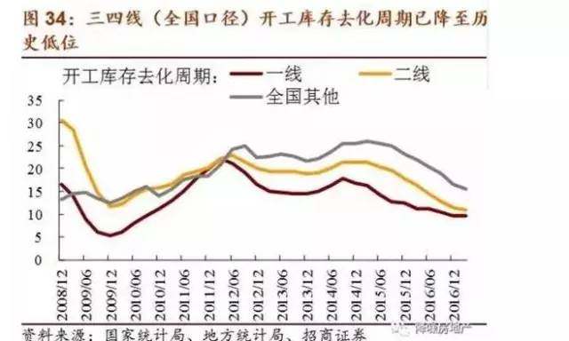 涨价去库存的三四线走到哪一步了？