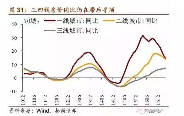 涨价去库存的三四线走到哪一步了？