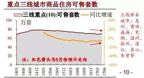 涨价去库存的三四线走到哪一步了？